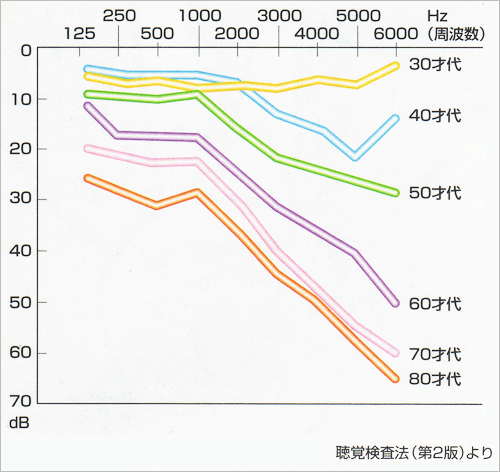 日本人の年齢別による聴力低下