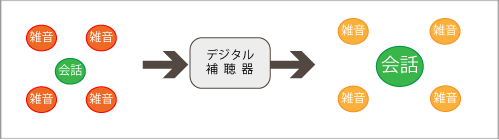 デジタル補聴器のしくみ